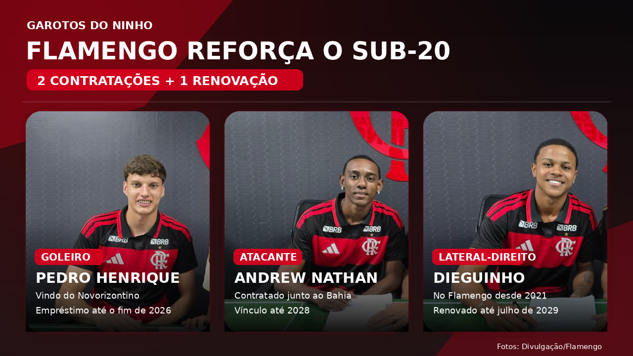 Flamengo reforça Sub-20 com duas contratações e renovação 